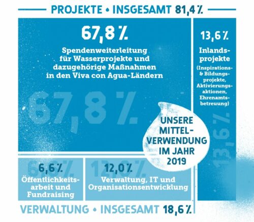 VcA_2019_Mittelverwendung_Website