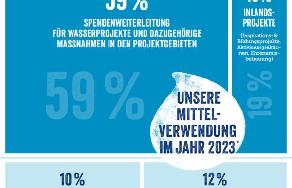 VcA-Jahresbericht_2023_Mittelverwendung