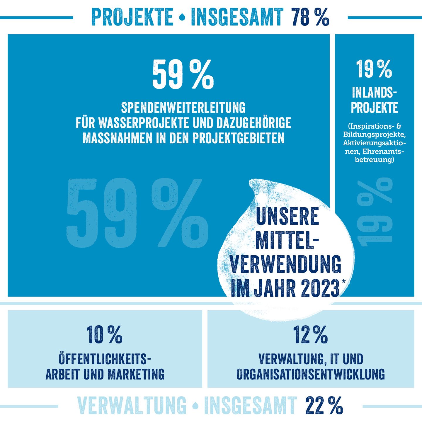Die Mittelverwendung aus dem Jahresbericht 2023.